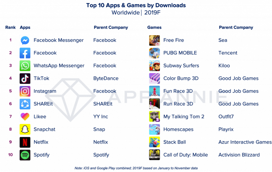 Read more about the article The most downloaded mobile games and apps of 2019