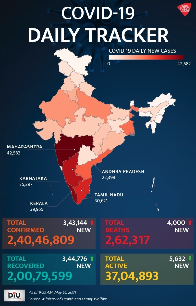 You are currently viewing 3 lakh 632 people have recovered in 24 hours, the number of active patients is increasing