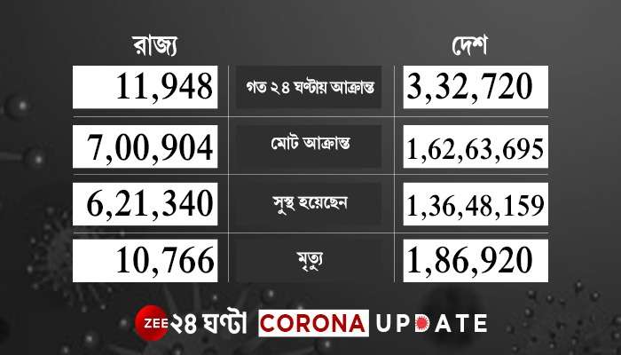 You are currently viewing 3 lakh left daily infections for two days in a row, the number of deaths is also very worrying – Fulcrumy Health Tip