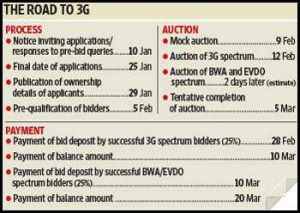 Read more about the article 3G auction may be delayed again …