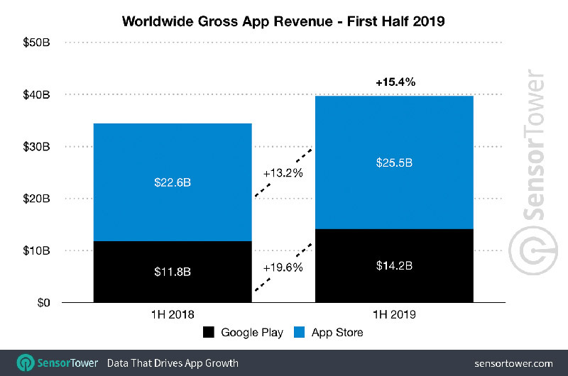 You are currently viewing 80% of Apple App Store applications are virtually dead!