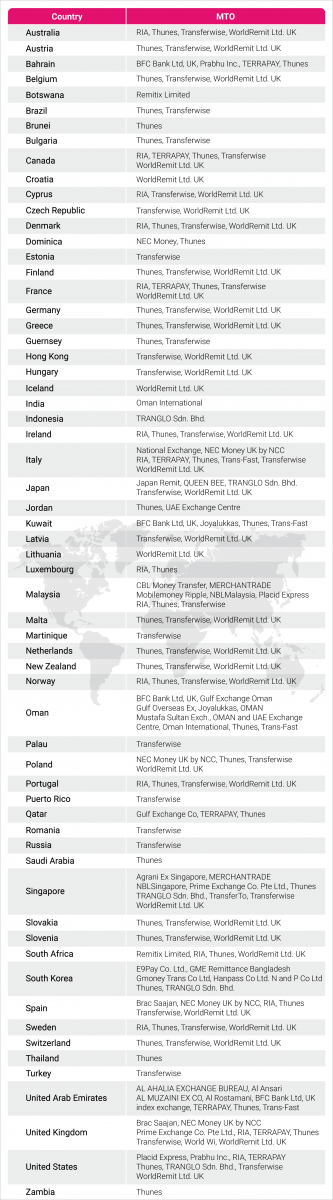 You are currently viewing Ways to send and receive money for development from abroad (with bonus)