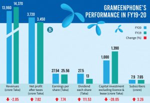 Read more about the article Although Grameenphone’s revenue has increased, profit has decreased – 50% dividend declared