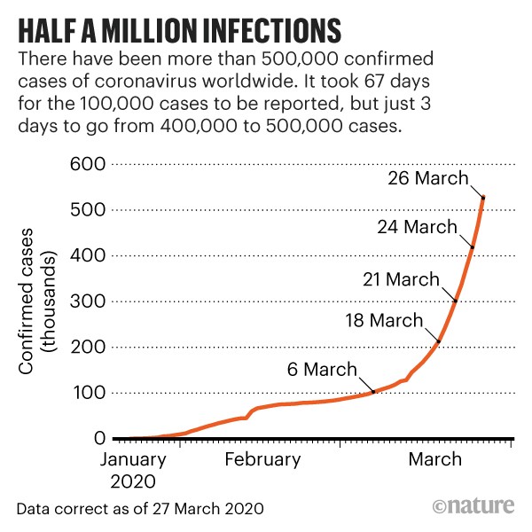 You are currently viewing Although the number of infected in the country decreased, the daily death increased to 955!  The cause for concern is Delta varient