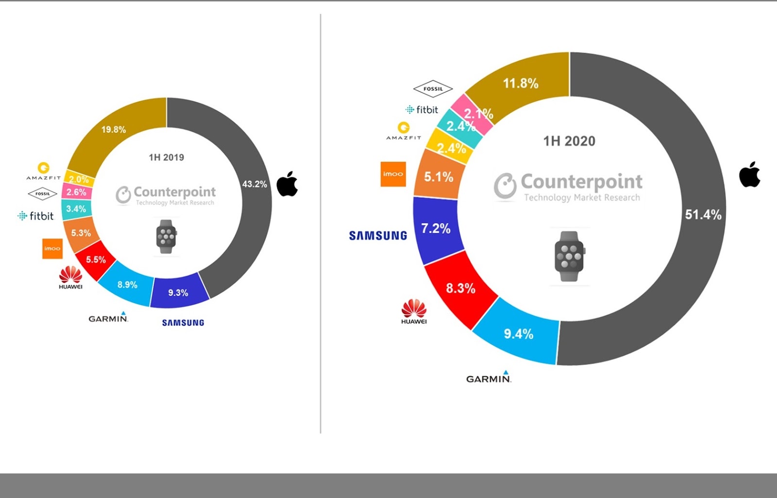 You are currently viewing Apple bet on smartwatch market!