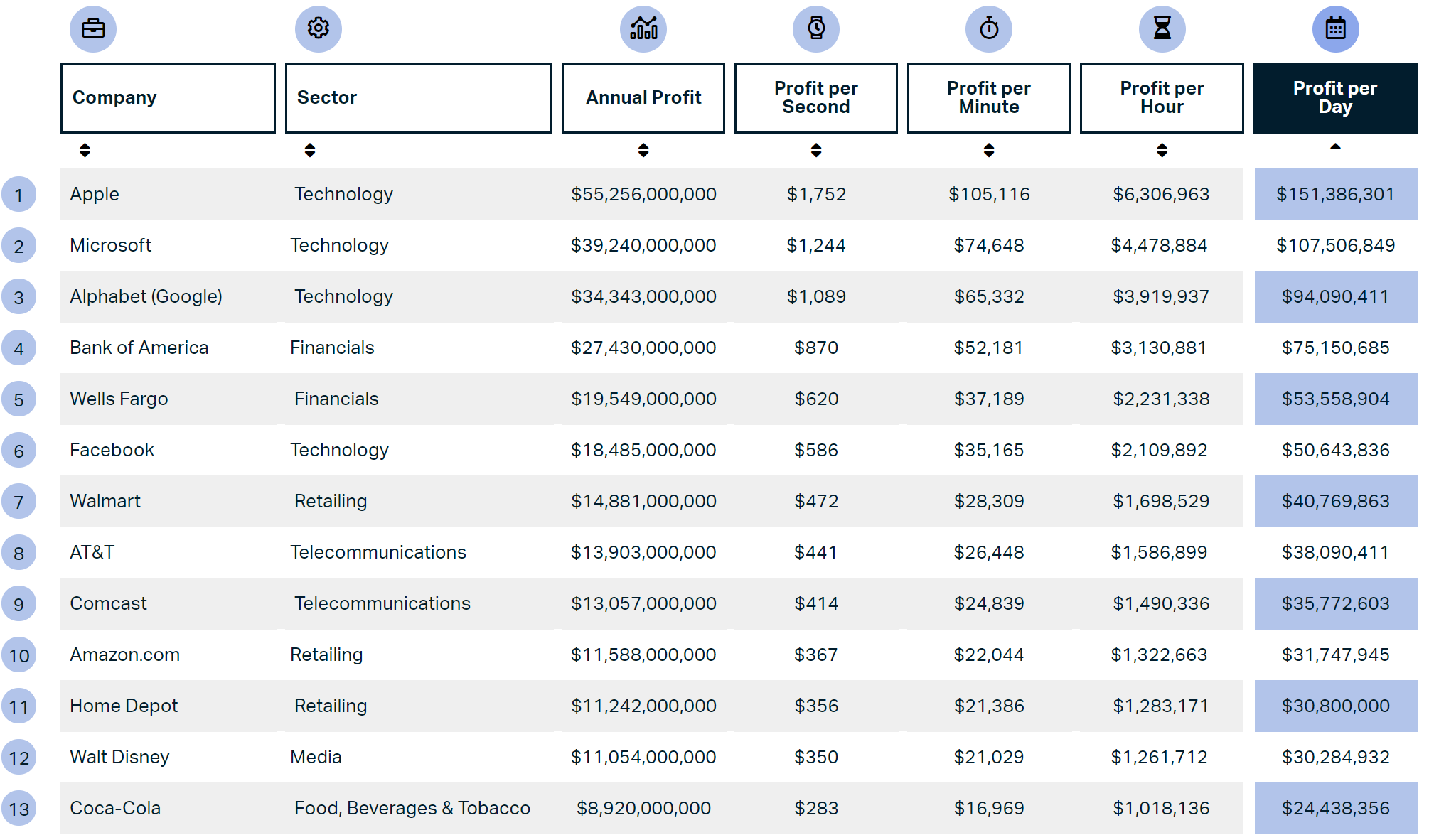 You are currently viewing Apple made the highest profit in history!