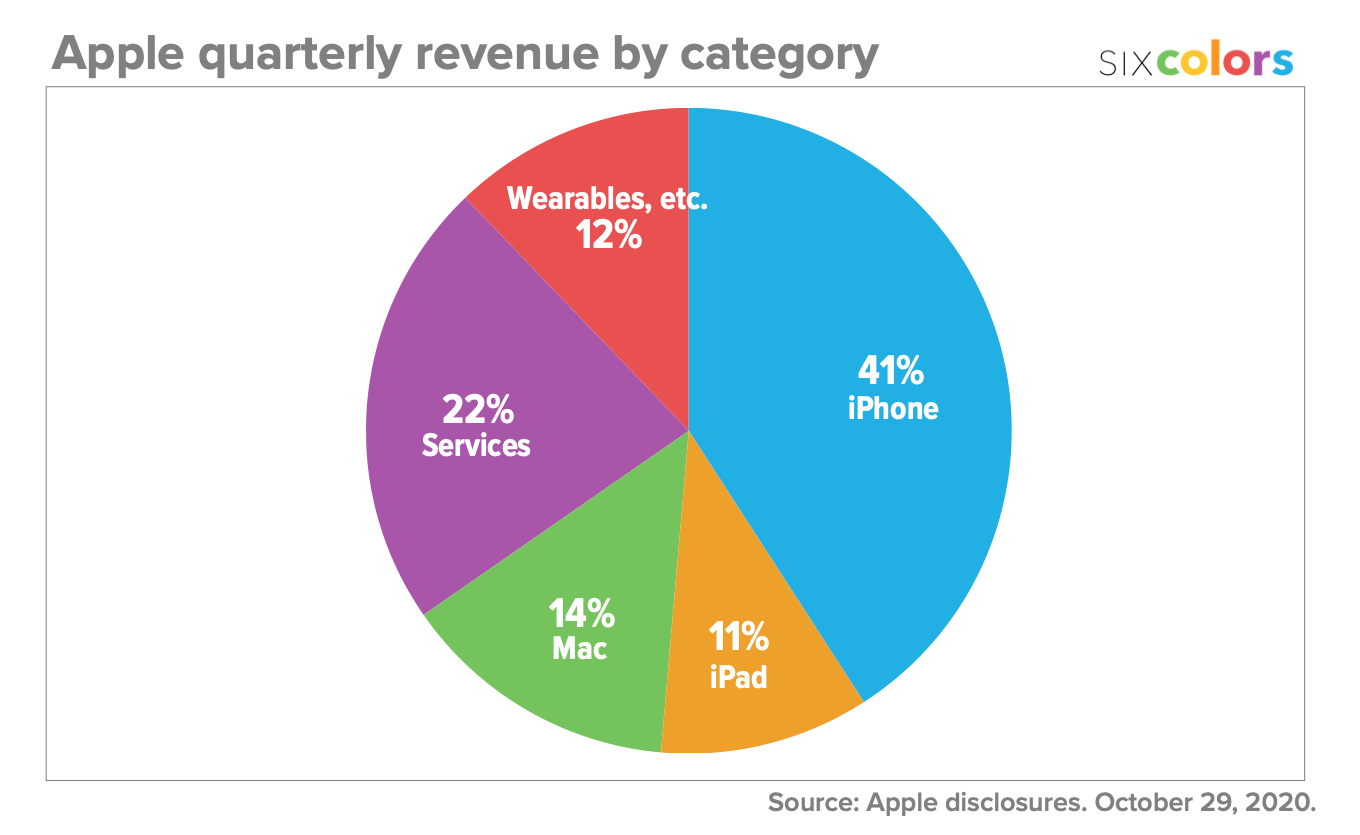 You are currently viewing Apple’s revenue is down, iPhone sales are down