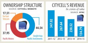 Read more about the article Citycell shut down (update)