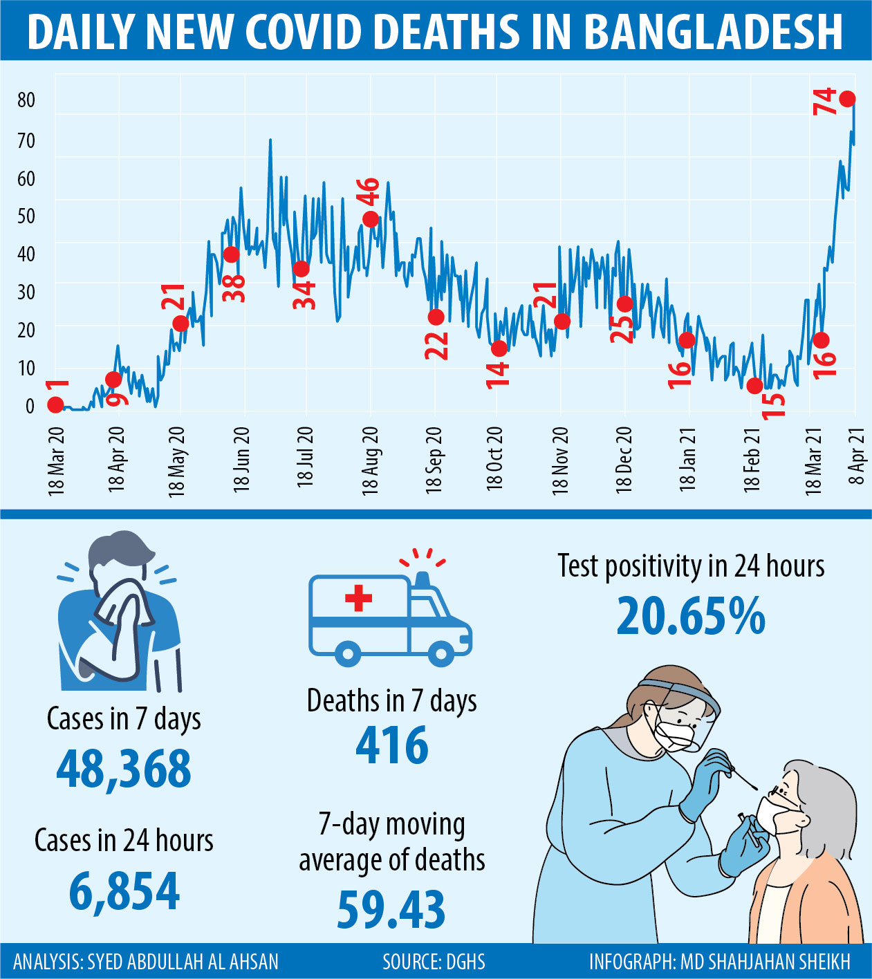 You are currently viewing Corona UpdateLotus daily infection, the number of deaths below 4 thousand showing the light of hope