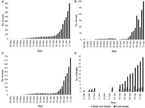 Read more about the article COVID cases down although test increases – Fulcrumy Health Tip