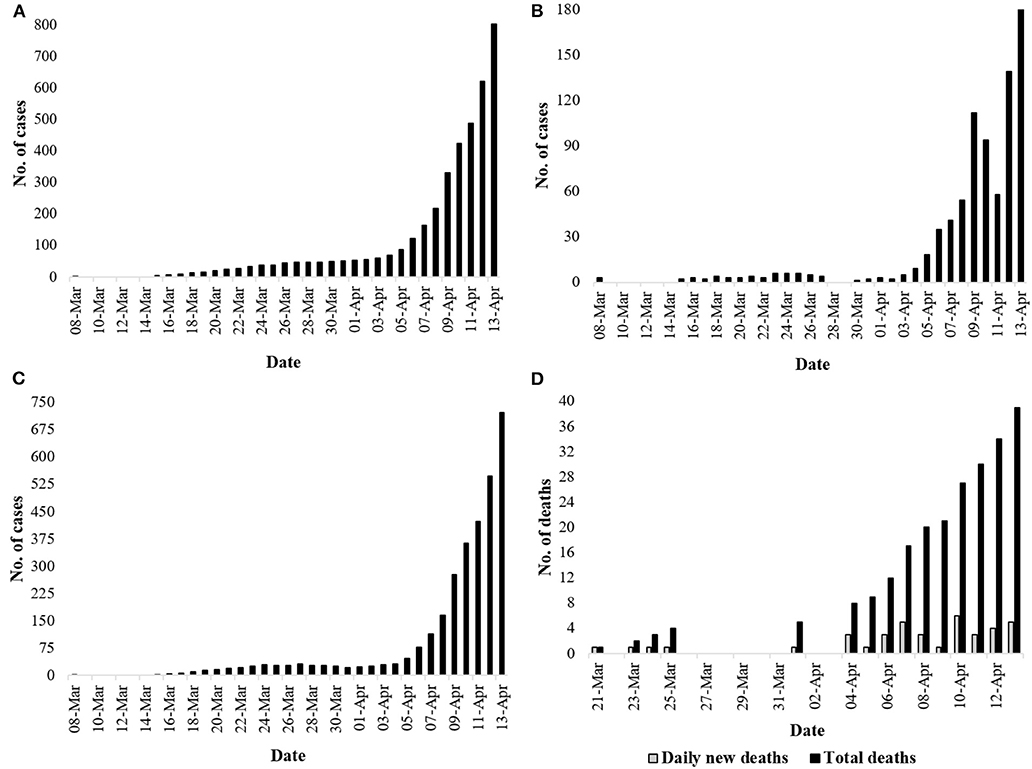 You are currently viewing COVID cases down although test increases – Fulcrumy Health Tip