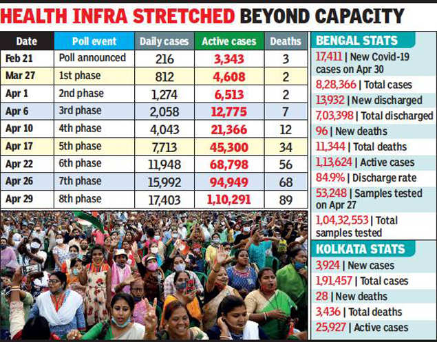 You are currently viewing Covid cases in west bengal below two thousand – Fulcrumy Health Tip
