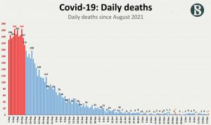 Read more about the article Covid death and positivity rate are on rise – Fulcrumy Health Tip