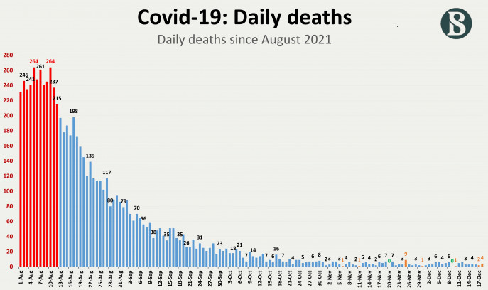 You are currently viewing Covid death and positivity rate are on rise – Fulcrumy Health Tip