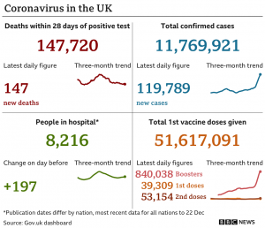Read more about the article COVID positive number down, death is above 150 in bengal – Fulcrumy Health Tip