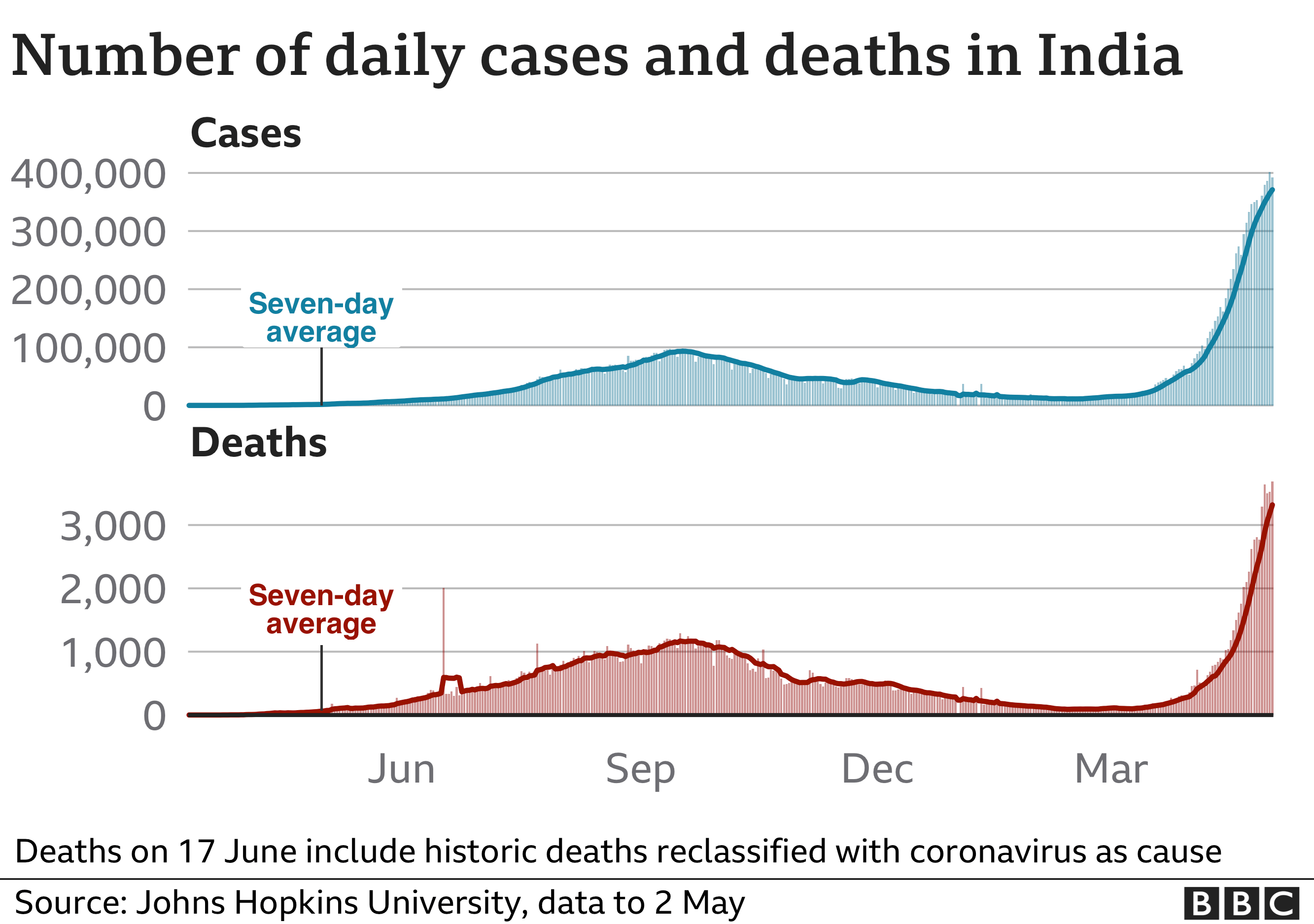 You are currently viewing Daily Cases and Death Toll increased again – Fulcrumy Health Tip