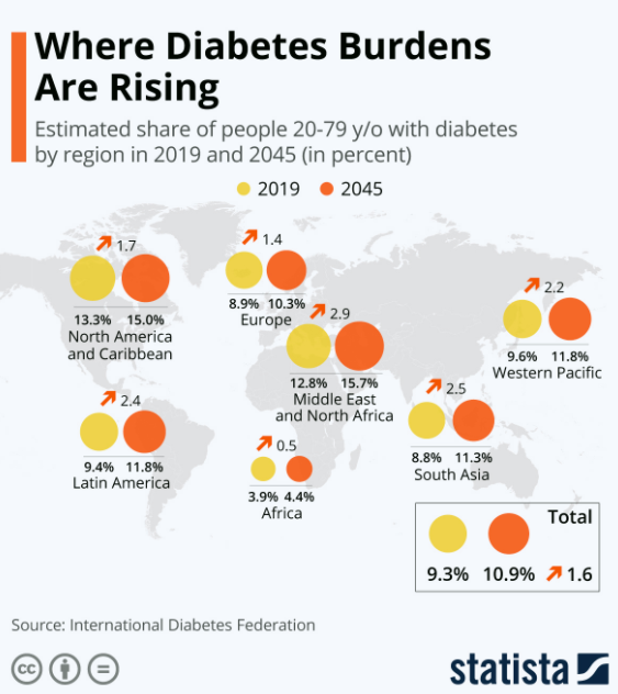 Read more about the article Diabetes is also an epidemic – Fulcrumy Health Tip