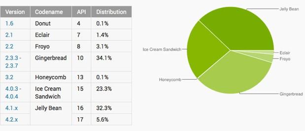 You are currently viewing Finally, Android 4 surpassed Gingerbread