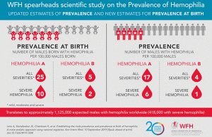 Read more about the article Good news for hemophilia patients, this time AHF injection will be available at home
