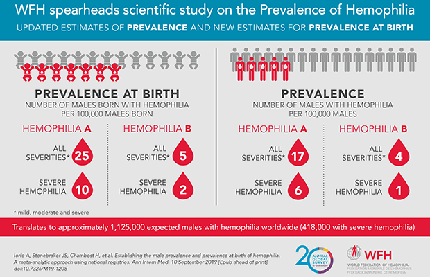 You are currently viewing Good news for hemophilia patients, this time AHF injection will be available at home