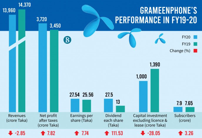 You are currently viewing Grameenphone’s profit declines – Fulcrumy.com