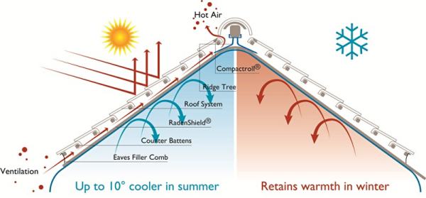 You are currently viewing How to cool the roof in the summer heat?  Here are some tips