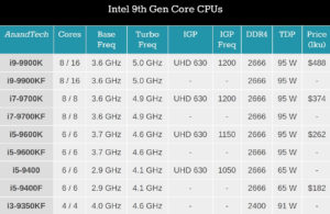 Read more about the article Intel brings their ninth generation processor lineup