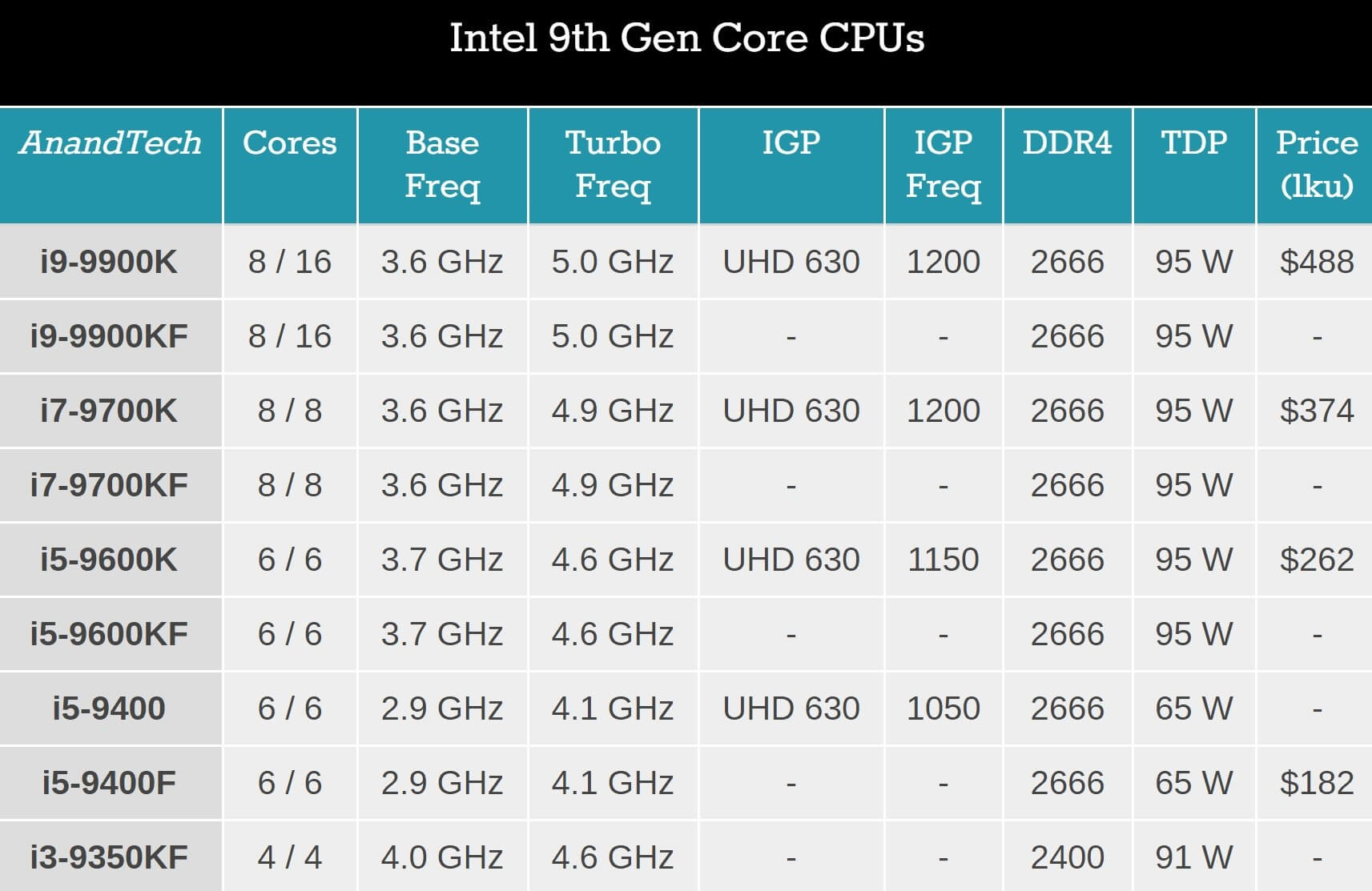 You are currently viewing Intel brings their ninth generation processor lineup