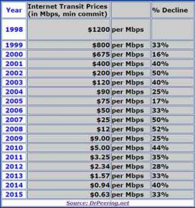 Read more about the article Internet bandwidth prices have dropped by almost half, but …