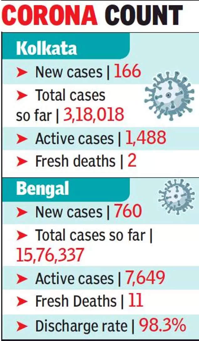 You are currently viewing Kolkata Covid cases down to 5 thousand – Fulcrumy Health Tip