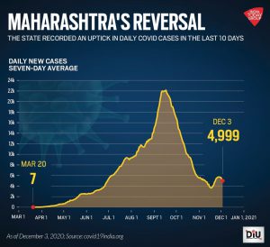 Read more about the article Like the second wave, Maharashtra tops Delta Plus in attack, 21 hit