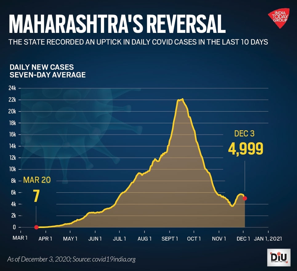 You are currently viewing Like the second wave, Maharashtra tops Delta Plus in attack, 21 hit