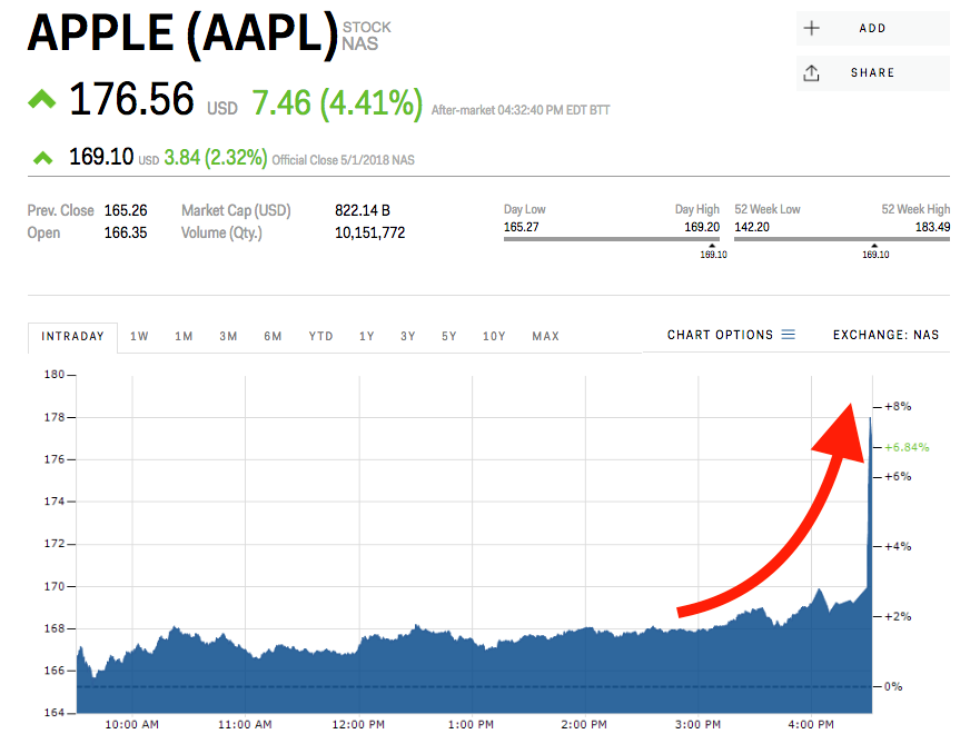 You are currently viewing Lotus Apple’s share price in the news of the new iPhone!