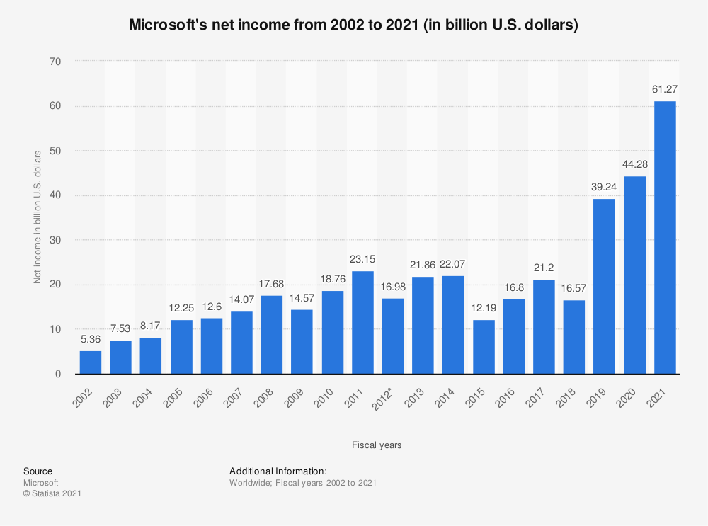 You are currently viewing Microsoft’s profit decreased at the end of 2014
