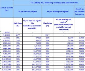 Read more about the article Newly taxed?  7 Tests That Are Important – Fulcrumy Health Tip