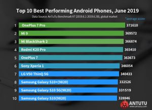 Read more about the article OnePlus 7 Pro’s ‘Benchmark’ says it’s the world’s fastest Android