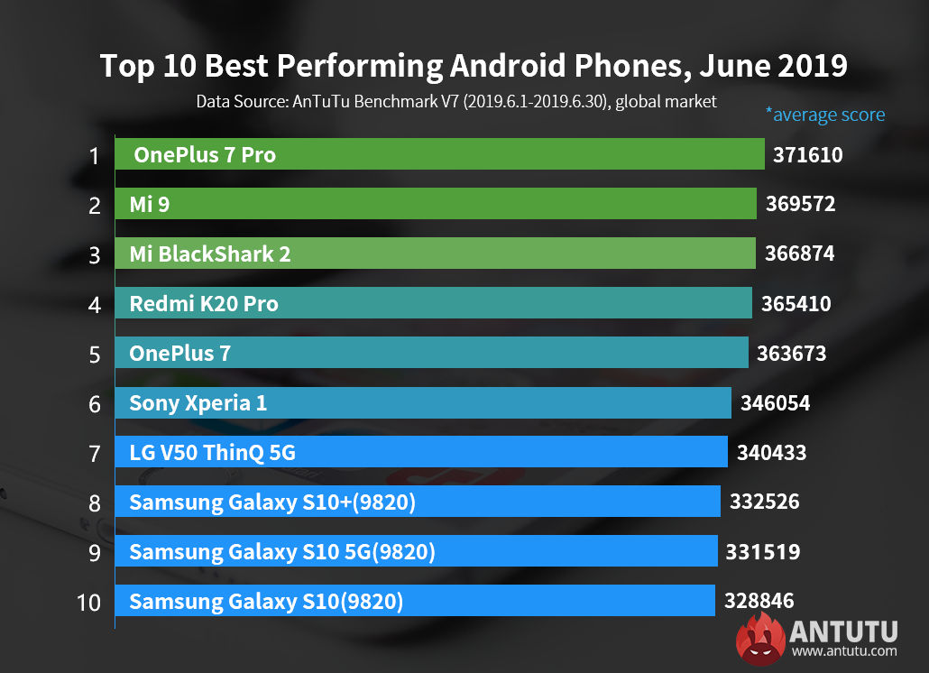 You are currently viewing OnePlus 7 Pro’s ‘Benchmark’ says it’s the world’s fastest Android