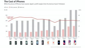 Read more about the article Profit Lotus Apple: iPhone growth slows