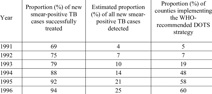 You are currently viewing Progress in TB control around the world has been hampered by the Kovid epidemic