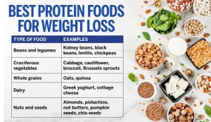 Read more about the article Protein can reduce weight!  How to find out – Kolkata24x7 – Fulcrumy Health Tip