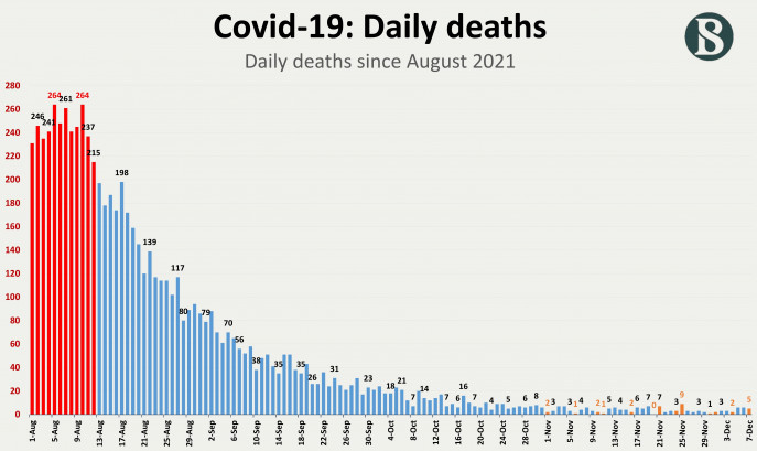You are currently viewing Slight Upsurge in Daily Corona Cases, Dip in Death