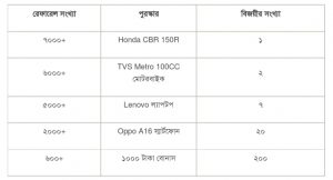 Read more about the article Take 150 taka bonus in bKash account!  – Tech