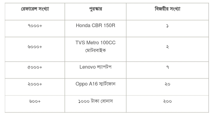 You are currently viewing Take 150 taka bonus in bKash account!  – Tech