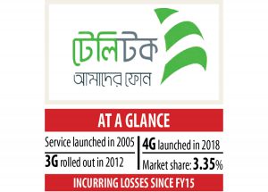 Read more about the article Teletalk 3G: + 4 + crore project is coming to all departments and district cities