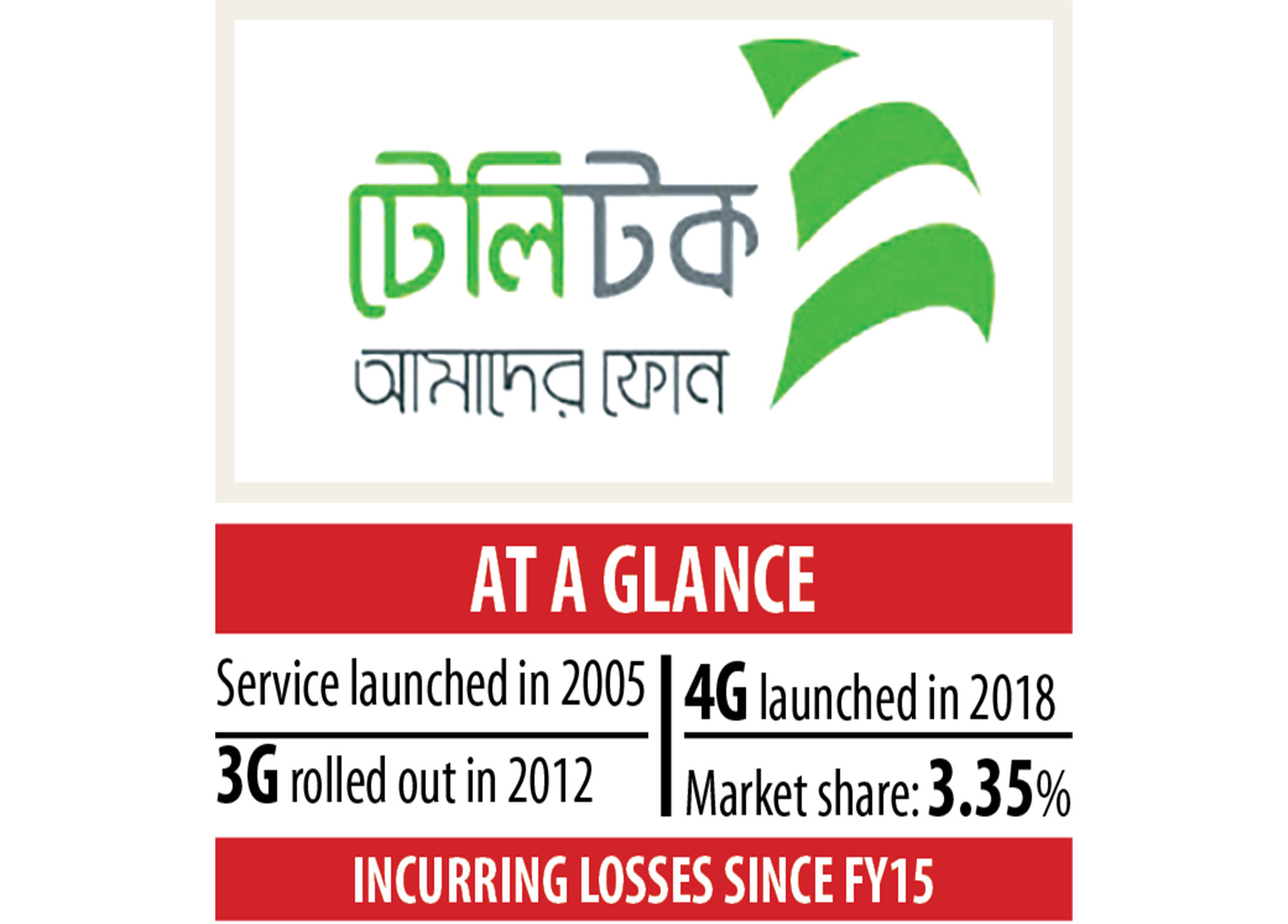 You are currently viewing Teletalk 3G: + 4 + crore project is coming to all departments and district cities