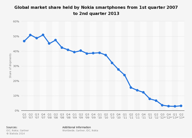 You are currently viewing The fall of Nokia due to lack of innovation, Microsoft is copying Apple – Tim Cook