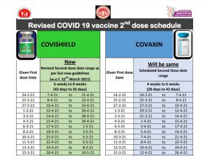 Read more about the article The interval between two doses of Covishield vaccine is 12-18 weeks
