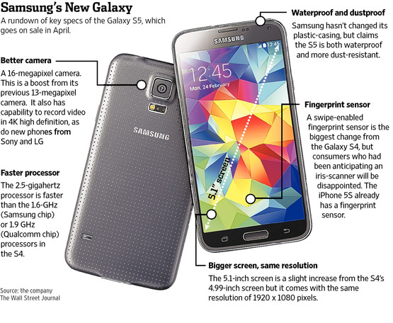 You are currently viewing The new features that Samsung Galaxy S5 came with