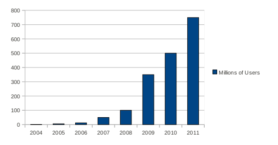 You are currently viewing The number of Facebook users on mobile has increased to 100 crore