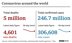 Read more about the article The total number of corona infections has crossed 20 million, and the number of active patients and deaths has increased